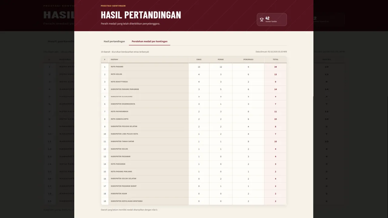Puncak Klasemen Sementara Porprov XVI Sumbar 2026
